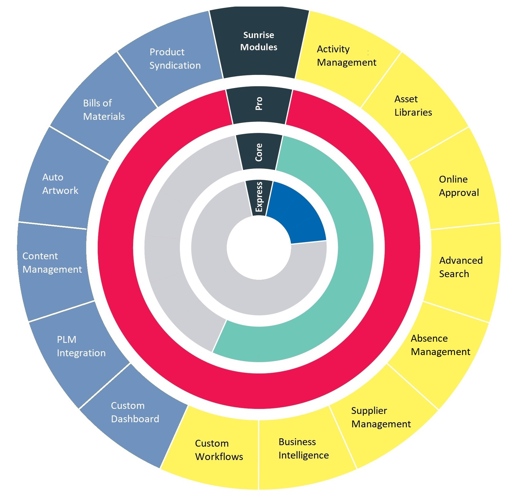 All of e-flow Features